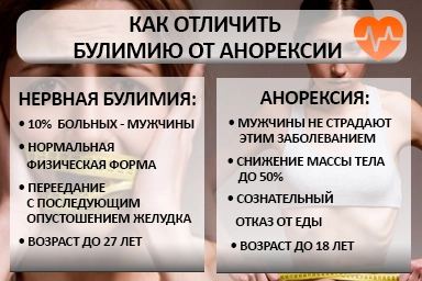 Лечение булимии в Гвардейском