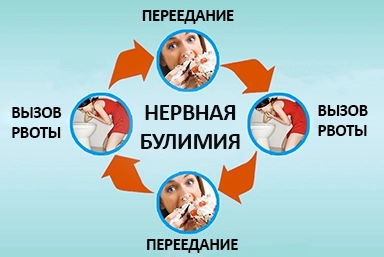 Лечение булимии в Гвардейском
